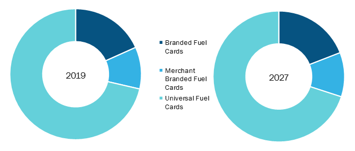 Mexico Fuel Card Market, by Type (2019 & 2027)