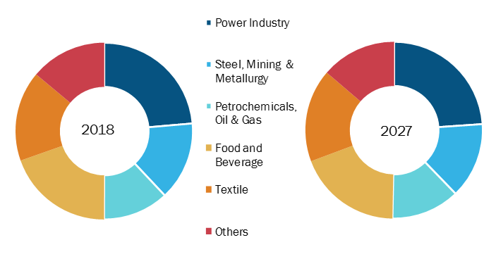 Rest of Asia Pacific Cooling Water Treatment Chemicals Market by End Use Industry