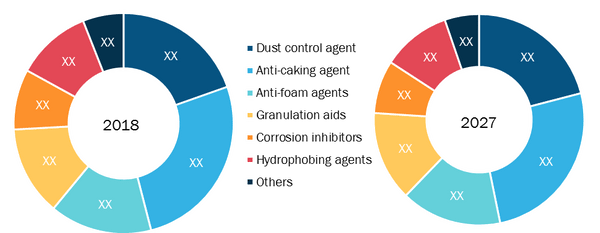 Asia Pacific fertilizer additive market by application