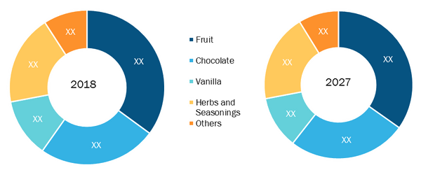 Asia Pacific Flavored syrup market is segmented on the basis of flavor type