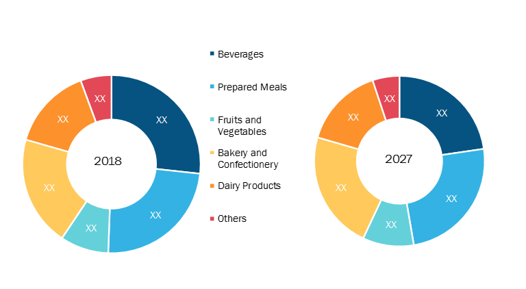 Rest of Asia Pacific Food Service Packaging Market by Applications