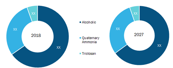 Rest of Asia-Pacific Hand Sanitizer Market by Product