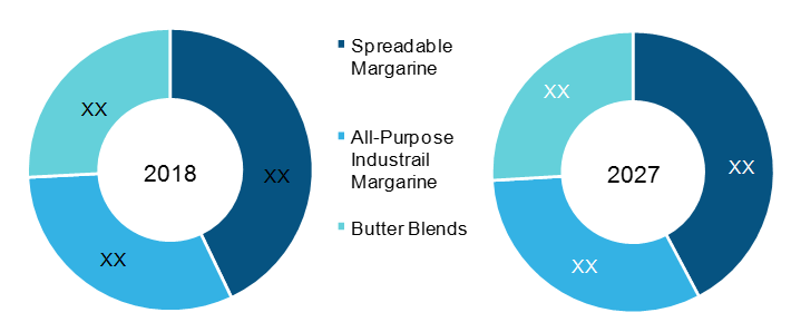India Industrial Margarine Market, by type