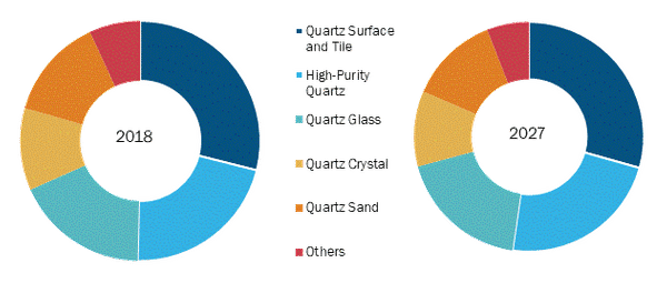 Rest of Asia Pacific Quartz Market by Product