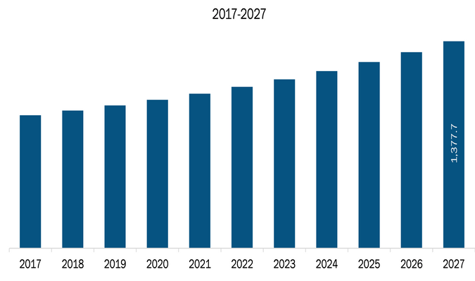 Rest of Asia-Pacific Outdoor Power Equipment Market Revenue and Forecasts to 2027 (US$ Mn)