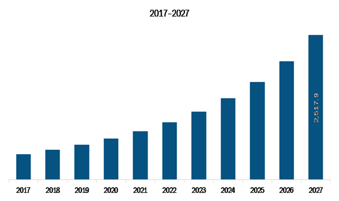 Rest of Asia-Pacific POS Software Market Revenue and Forecasts to 2027 (US$ Mn)