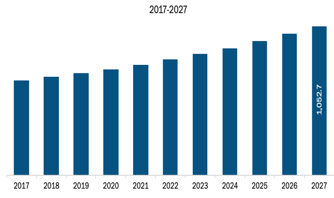 Rest of APAC Low Speed Vehicle Market, Revenue and Forecast to 2027 (US$ Million)