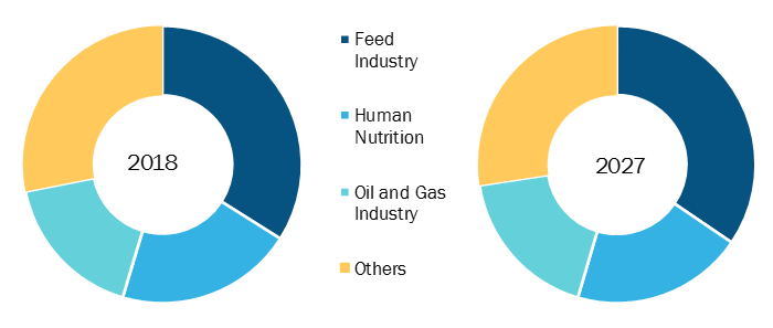 Rest of Europe Choline Chloride Market by Product