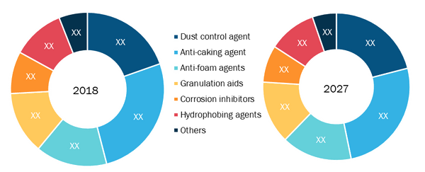 Europe fertilizer additive market by application