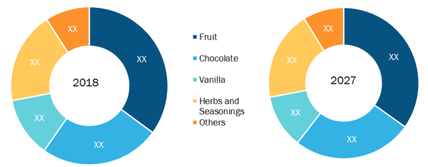 Europe Flavored syrup market is segmented on the basis of flavor type