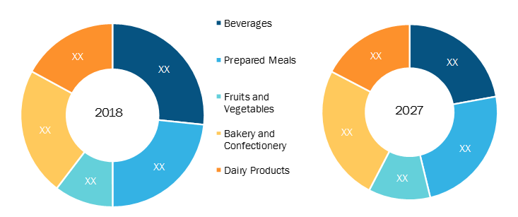 Rest of Europe Food service packaging Market by Applications