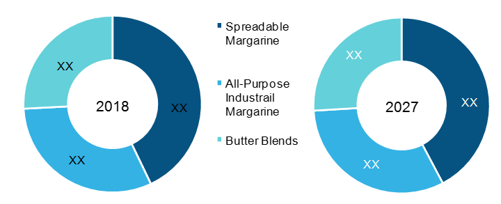 Germany Industrial Margarine Market, by type