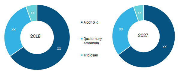 Rest of Europe Hand Sanitizer Market by Product