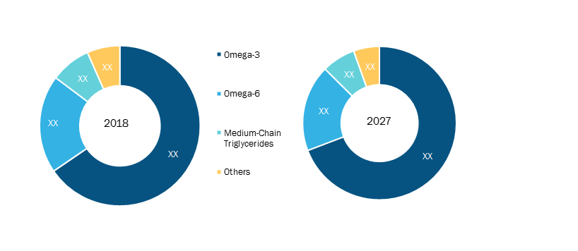 Rest of Europe Nutritional Lipid Market by Product Type