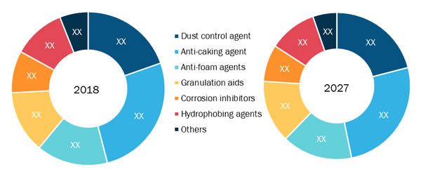 North America fertilizer additive market by application