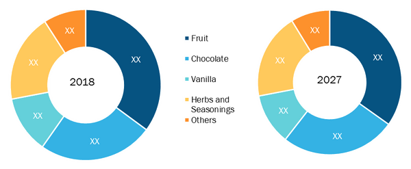 North America Flavored syrup market is segmented on the basis of flavor type 