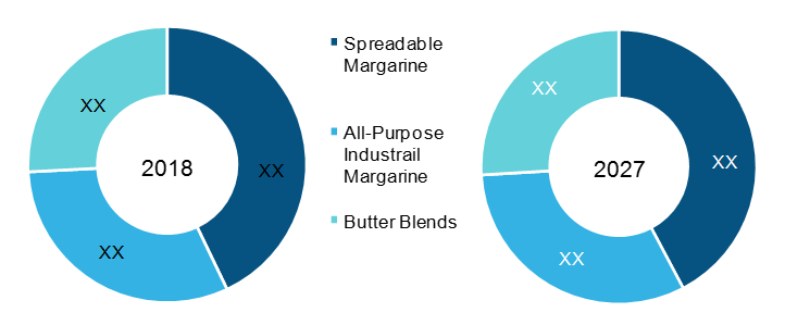 U.S. Industrial Margarine Market, by type