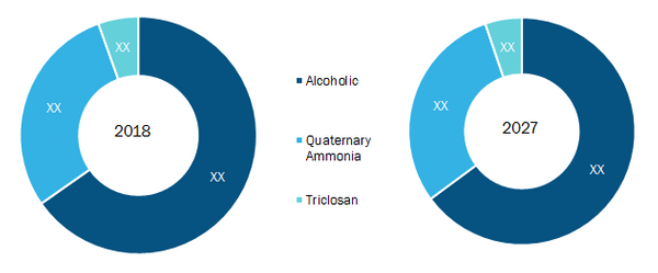 Rest of North America Hand Sanitizer Market by Product