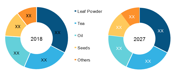 U.S. Moringa Products Market, by Product