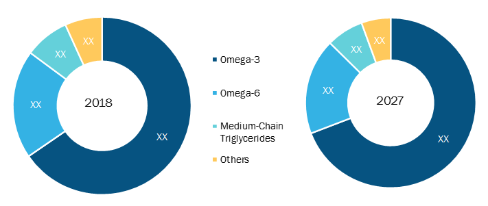 Rest of North America Nutritional Lipid Market by Product Type