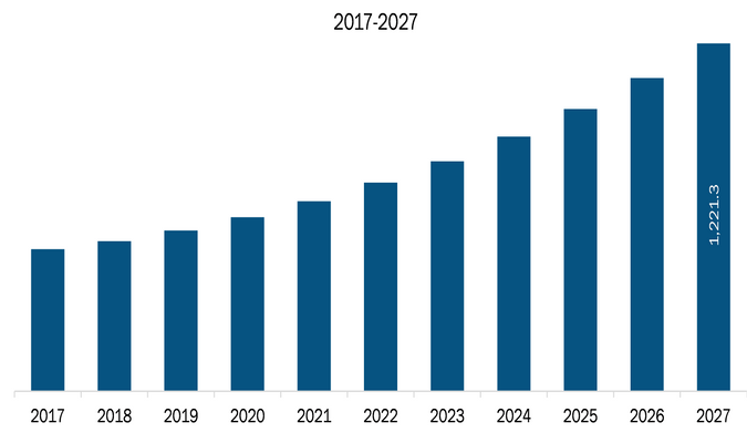 Mexico Outdoor Power Equipment Market Revenue and Forecasts to 2027 (US$ Mn)