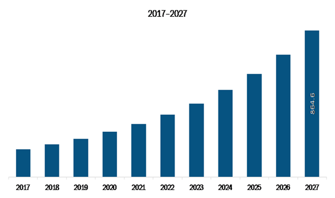 Mexico POS Software Market Revenue and Forecasts to 2027 (US$ Mn)