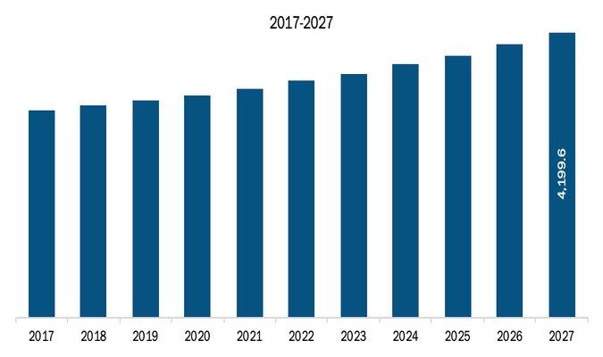 North America: Low Speed Vehicle Market, Revenue and Forecast to 2027 (US$ Million)