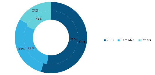 Inventory Tags Market, by Type (% Share)