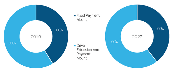 Payment Machine Mounting System Market, by POS Mount – 2019 and 2027