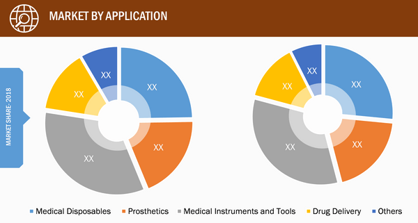 Global Medical Plastics Market – by Application, 2019 and 2027