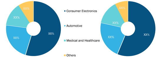 Ultra-Thin Glass Market, by End-Use Industry – 2020 and 2028