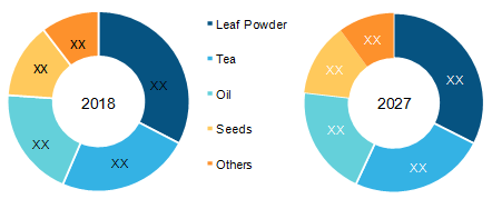 Rest of Asia Pacific Moringa Products Market