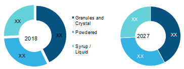 Asia Pacific Date Sugar Market