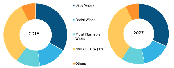 Global Wipes Market, by Type– 2018 & 2027