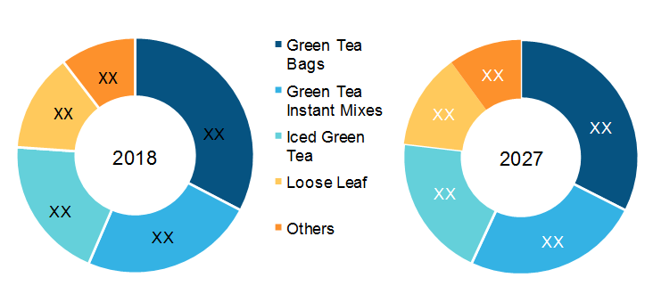 India Green Tea Market, by Type