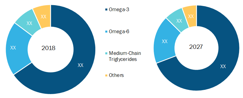 Rest of Asia Pacific Nutritional Lipid Market by Product Type