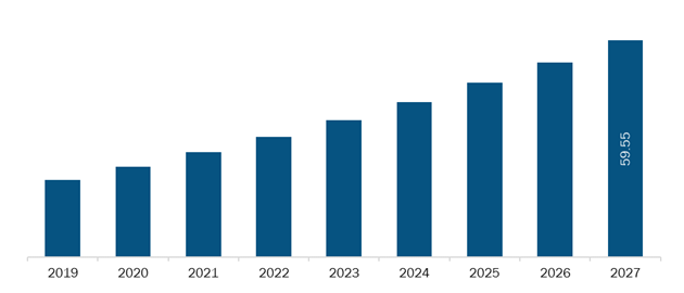 Europe Autotransfusion Devices Market Revenue and Forecast to 2027 (US$ Mn)