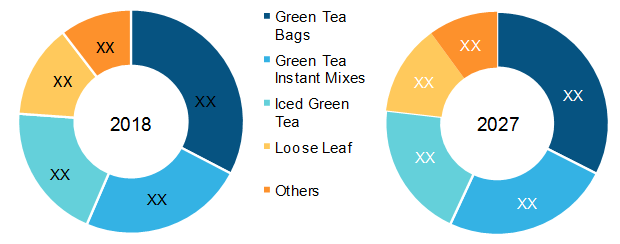 Turkey Green Tea Market, by Type