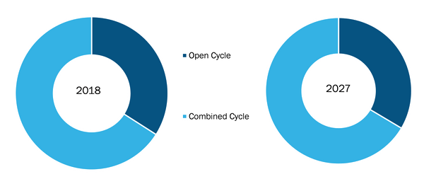 Global Gas Turbine Market