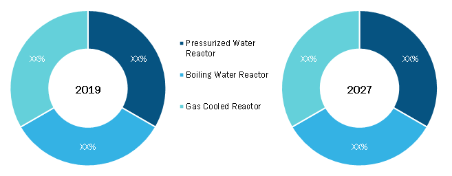 Nuclear Decommissioning Services Market, by Reactor Type – 2019and 2027