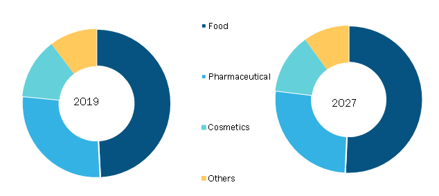 Global Organic Shrimp Market, by Application – 2019 & 2027