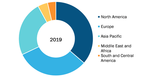 Portable Oxygen Concentrators Market, by Region, 2019 (%)