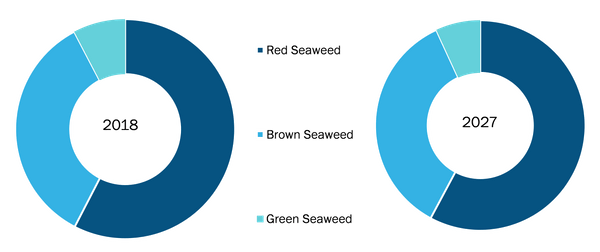 Global Seaweed Derivatives Market, by Source - 2018 & 2027