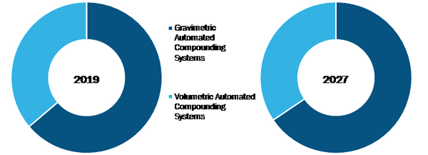 Global Automated Compounding Systems market, by Product Type– 2019& 2027