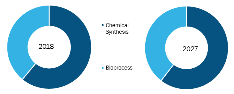 Global L-carnitine Market, by Process– 2018 & 2027