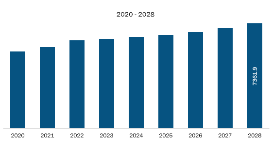 Europe Tax Software Market Revenue and Forecast to 2028 (US$ Million)  