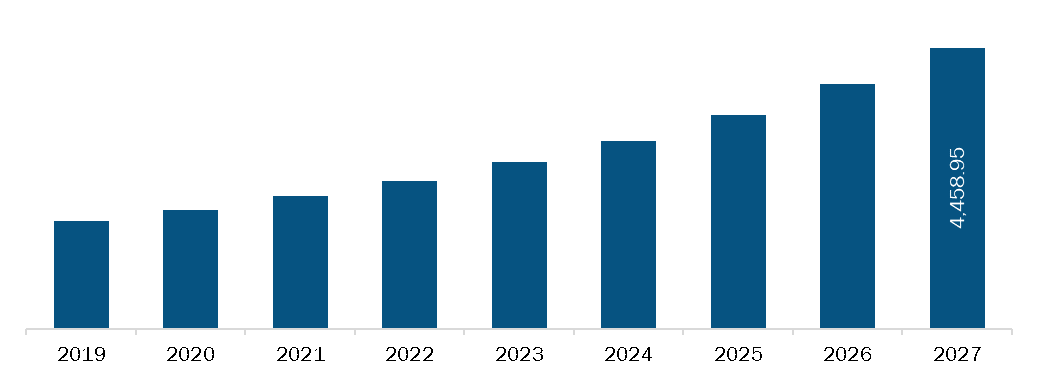 Mexico Beauty devices Market Revenue and Forecasts to 2027 (US$ Bn)