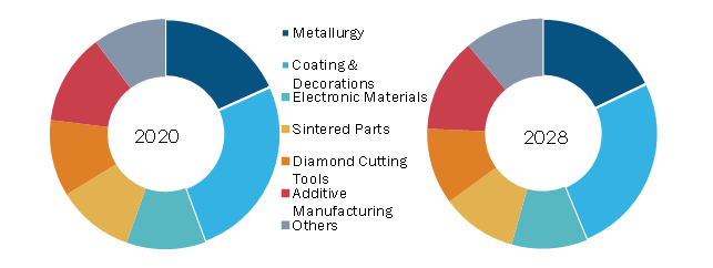Global Atomizing Metal Powder Market, by Application – 2020 and 2028