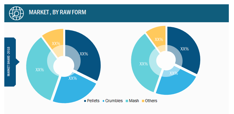 Global Animal Feed Market, by Form– 2018 and 2027