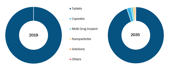 3D Printed Drugs Market, by Dosage Form– 2019 and 2027